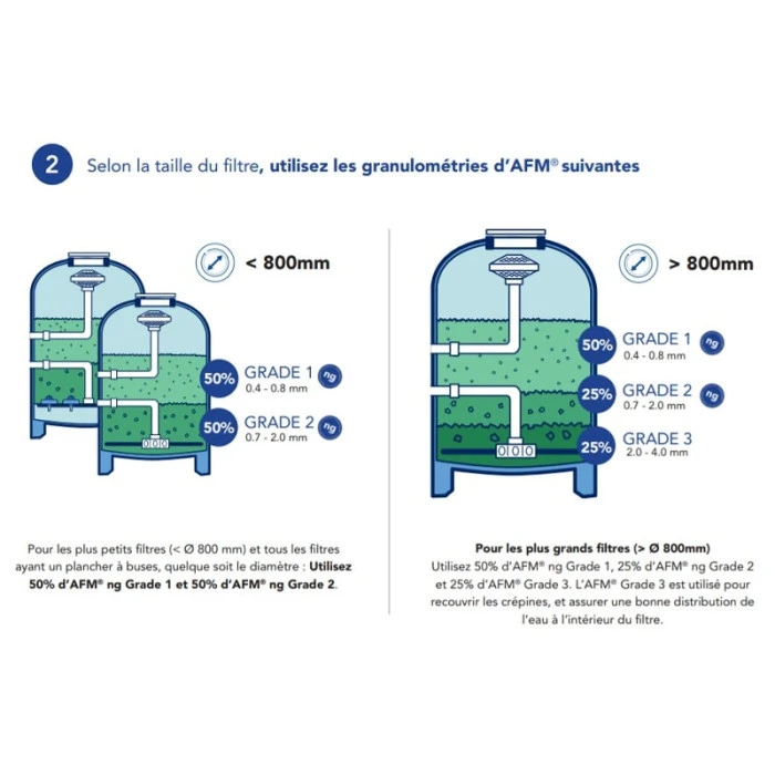 Sac De Media Filtrant 21 Kg Bayrol Granulométrie 0,7 à 2 Mm 7 Sac De Media Filtrant 21 Kg Bayrol Granulométrie 0,7 à 2 Mm – Image 5